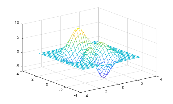 Figure contains an axes object. The axes object contains an object of type surface.