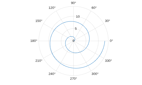 Figure contains an axes object with type polaraxes. The polaraxes object contains an object of type line.