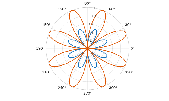 Figure contains an axes object with type polaraxes. The polaraxes object contains 2 objects of type line.