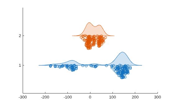 Figure contains an axes object. The axes object contains 2 objects of type raincloudplot.