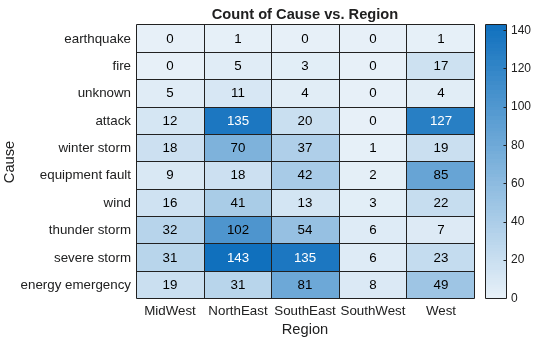 Figure contains an object of type heatmap. The chart of type heatmap has title Count of Cause vs. Region.