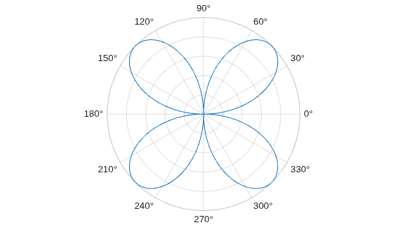 Figure contains an axes object with type polaraxes. The polaraxes object contains an object of type line.