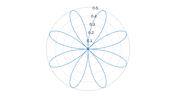 Figure contains an axes object with type polaraxes. The polaraxes object contains an object of type line.