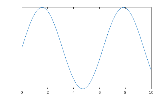 Figure contains an axes object. The axes object contains an object of type line.