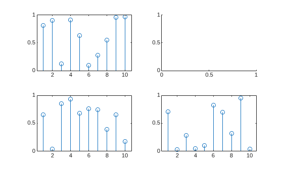 Figure contains 4 axes objects. Axes object 1 contains an object of type stem. Axes object 2 contains an object of type stem. Axes object 3 contains an object of type stem. Axes object 4 is empty.