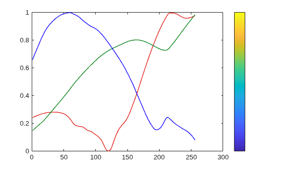 Figure contains an axes object. The axes object contains 3 objects of type line.