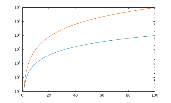 Figure contains an axes object. The axes object contains 2 objects of type line.
