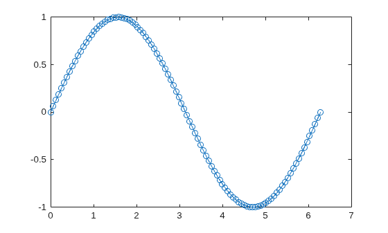Figure contains an axes object. The axes object contains an object of type line.