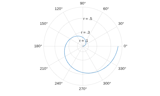 Figure contains an axes object with type polaraxes. The polaraxes object contains an object of type line.