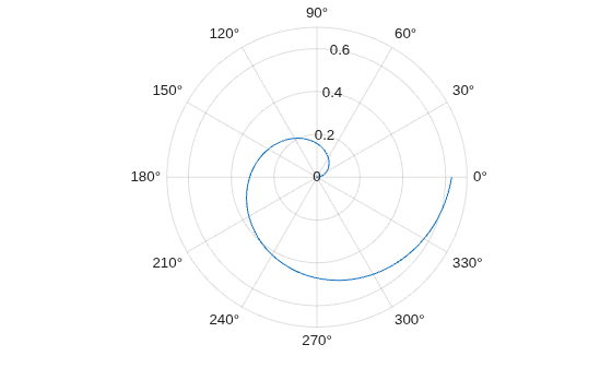 Figure contains an axes object with type polaraxes. The polaraxes object contains an object of type line.