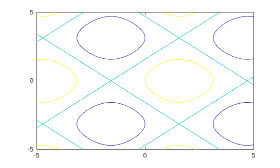 Figure contains an axes object. The axes object contains an object of type functioncontour.
