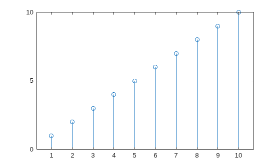 Figure contains an axes object. The axes object contains an object of type stem.