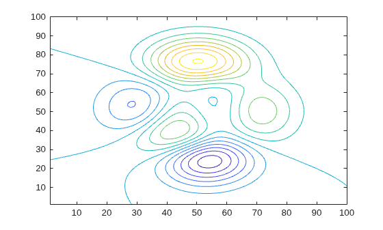 Figure contains an axes object. The axes object contains an object of type contour.