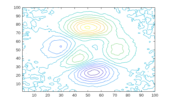 Figure contains an axes object. The axes object contains an object of type contour.
