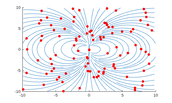 Figure contains an axes object. The axes object contains 64 objects of type line. One or more of the lines displays its values using only markers