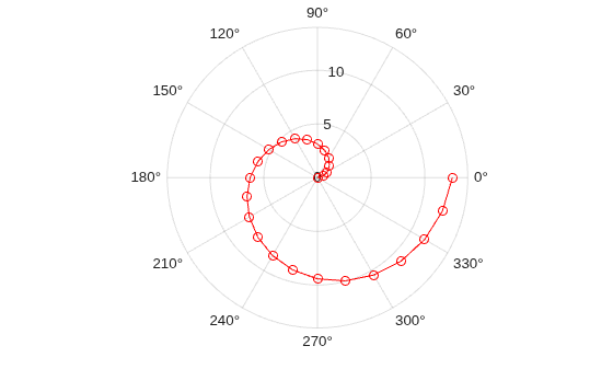 Figure contains an axes object with type polaraxes. The polaraxes object contains an object of type line.