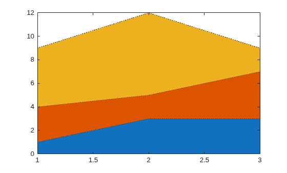 Figure contains an axes object. The axes object contains 3 objects of type area.