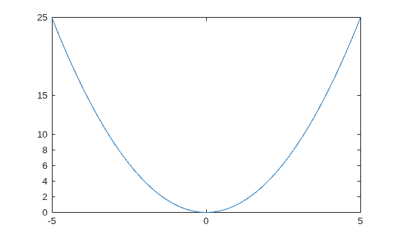 Figure contains an axes object. The axes object contains an object of type line.