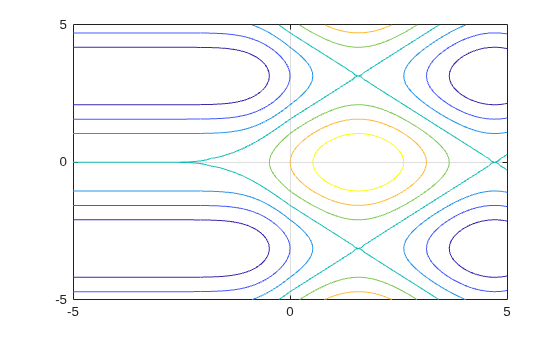Figure contains an axes object. The axes object contains 2 objects of type functioncontour.