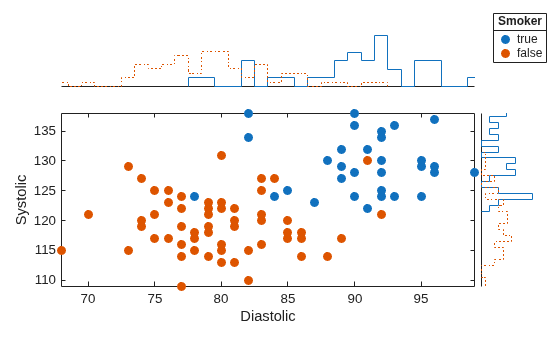Figure contains an object of type scatterhistogram.
