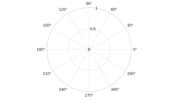 Figure contains an axes object with type polaraxes. The polaraxes object is empty.