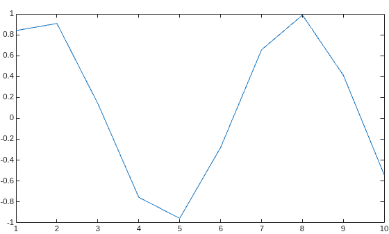 Figure contains an axes object. The axes object contains an object of type line.