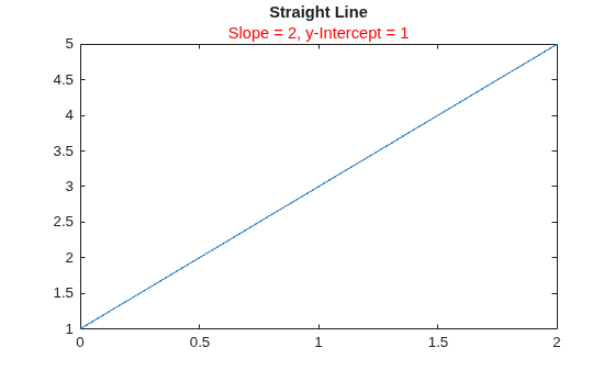 Figure contains an axes object. The axes object with title Straight Line contains an object of type line.