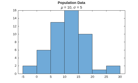 Figure contains an axes object. The axes object with title Population Data contains an object of type histogram.