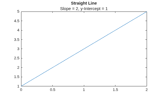 Figure contains an axes object. The axes object with title Straight Line contains an object of type line.