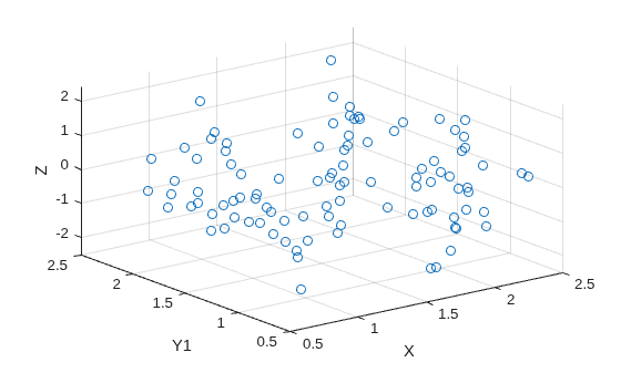 Figure contains an axes object. The axes object with xlabel X, ylabel Y1 contains an object of type scatter.