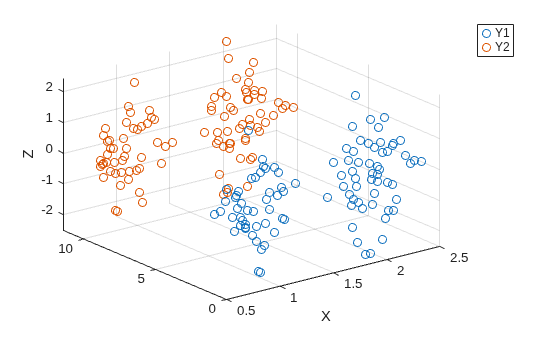 Figure contains an axes object. The axes object with xlabel X contains 2 objects of type scatter.