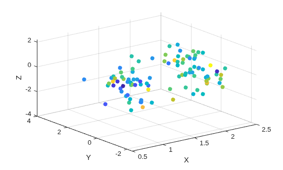 Figure contains an axes object. The axes object with xlabel X, ylabel Y contains an object of type scatter.