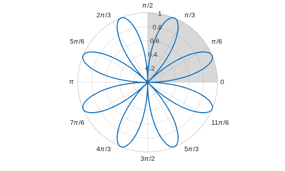 Figure contains an axes object with type polaraxes. The polaraxes object contains 2 objects of type line, polarregion.