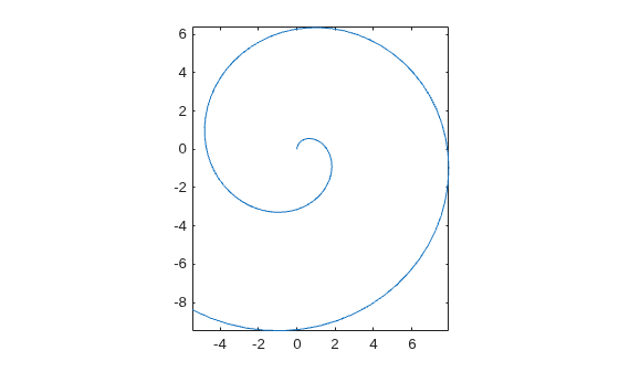 Figure contains an axes object. The axes object contains an object of type line.