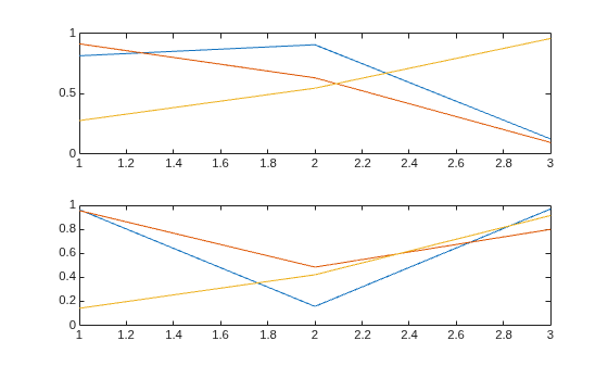 Figure contains 2 axes objects. Axes object 1 contains 3 objects of type line. Axes object 2 contains 3 objects of type line.