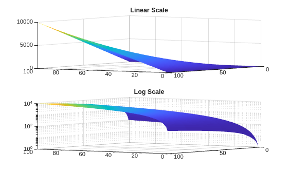 Figure contains 2 axes objects. Axes object 1 with title Linear Scale contains an object of type surface. Axes object 2 with title Log Scale contains an object of type surface.