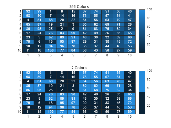 Figure contains objects of type heatmap. The chart of type heatmap has title 256 Colors. The chart of type heatmap has title 2 Colors.