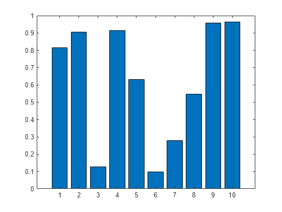 Figure contains an axes object. The axes object contains an object of type bar.