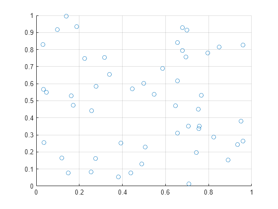 Figure contains an axes object. The axes object contains an object of type scatter.