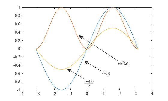 Figure contains an axes object. The axes object contains 3 objects of type line.