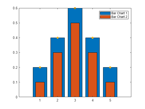 Figure contains an axes object. The axes object contains 3 objects of type bar, scatter. These objects represent Bar Chart 1, Bar Chart 2.