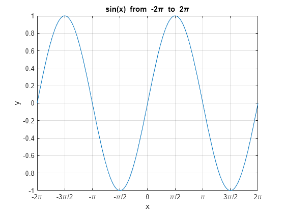 Figure contains an axes object. The axes object with title sin(x) blank from blank - 2 pi blank to blank 2 pi, xlabel x, ylabel y contains an object of type functionline.