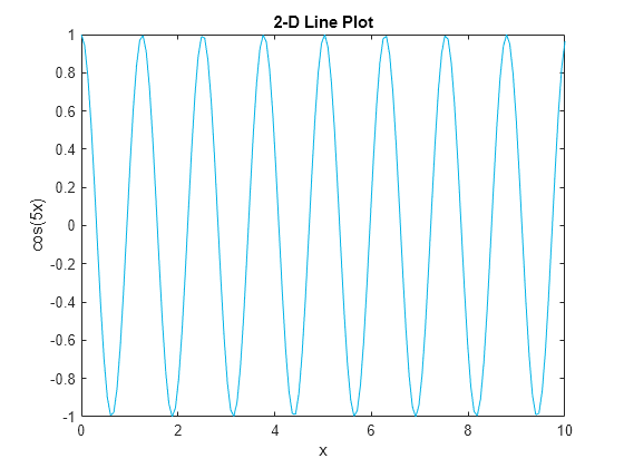 Figure contains an axes object. The axes object with title 2-D Line Plot, xlabel x, ylabel cos(5x) contains an object of type line.