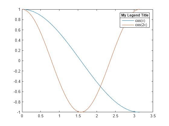 Figure contains an axes object. The axes object contains 2 objects of type line. These objects represent cos(x), cos(2x).