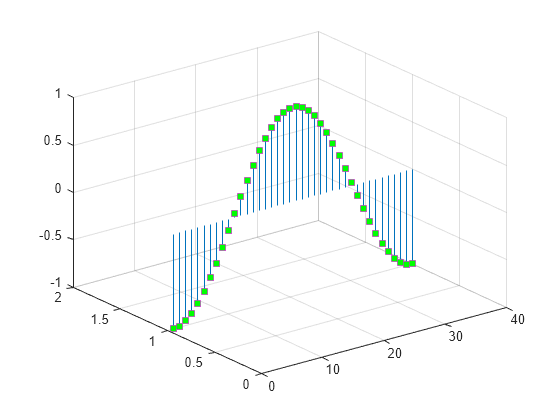 Figure contains an axes object. The axes object contains an object of type stem.