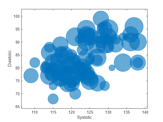 Figure contains an axes object. The axes object with xlabel Systolic, ylabel Diastolic contains an object of type bubblechart.