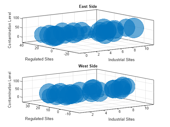 Figure contains 2 axes objects. Axes object 1 with title East Side, xlabel Industrial Sites, ylabel Regulated Sites contains an object of type bubblechart. Axes object 2 with title West Side, xlabel Industrial Sites, ylabel Regulated Sites contains an object of type bubblechart.