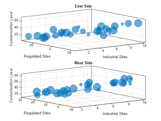 Figure contains 2 axes objects. Axes object 1 with title East Side, xlabel Industrial Sites, ylabel Regulated Sites contains an object of type bubblechart. Axes object 2 with title West Side, xlabel Industrial Sites, ylabel Regulated Sites contains an object of type bubblechart.