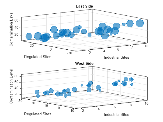 Figure contains 2 axes objects. Axes object 1 with title East Side, xlabel Industrial Sites, ylabel Regulated Sites contains an object of type bubblechart. Axes object 2 with title West Side, xlabel Industrial Sites, ylabel Regulated Sites contains an object of type bubblechart.