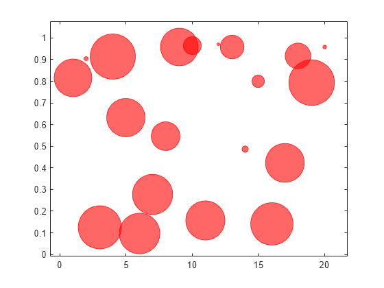 Figure contains an axes object. The axes object contains an object of type bubblechart.